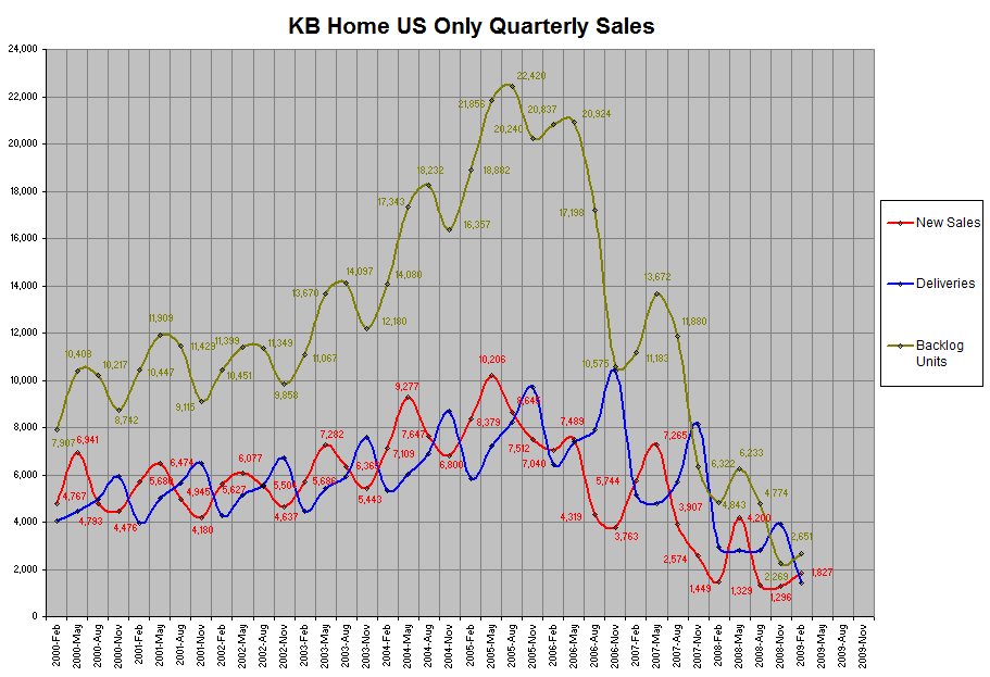 KB Homes Quarterly Sales