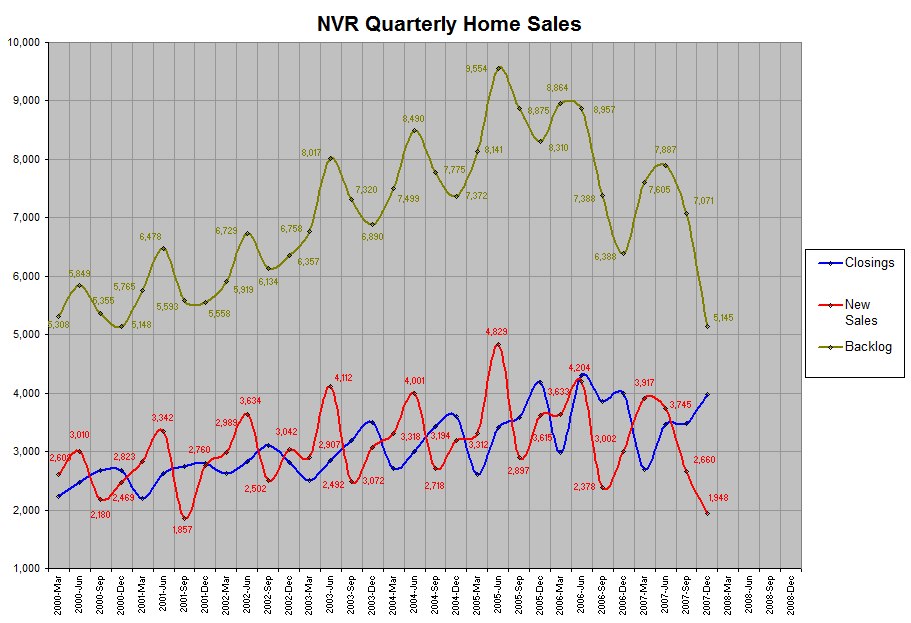 NVR Quarterly Sales