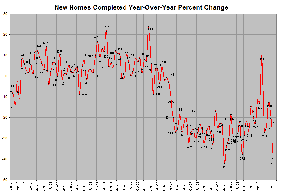 Housing Completed Year-Over-Year Change