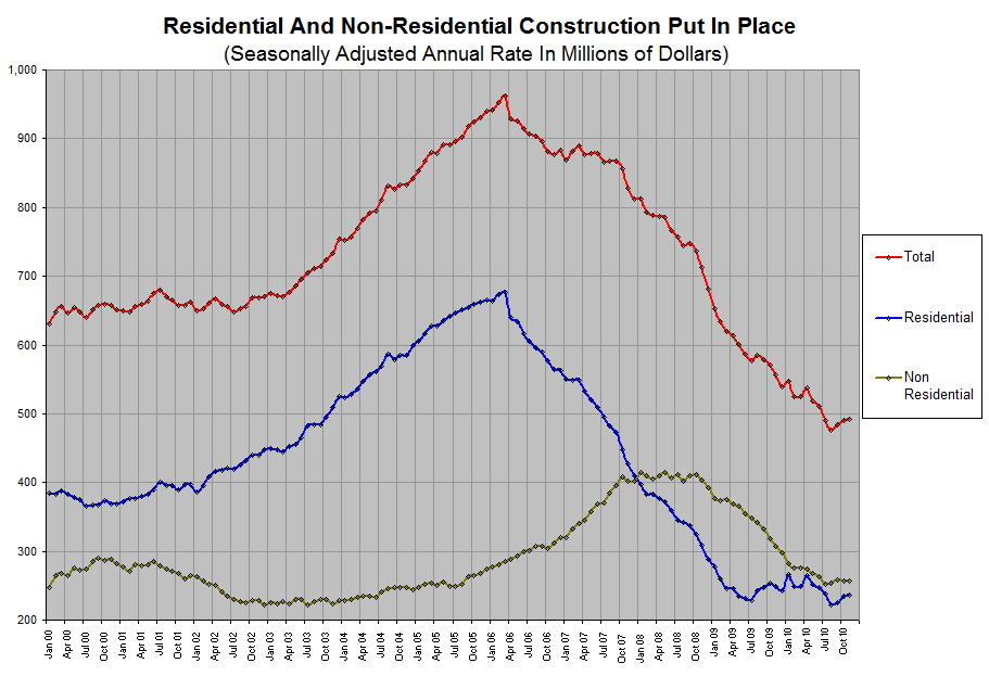 Value of Construction Put In Place