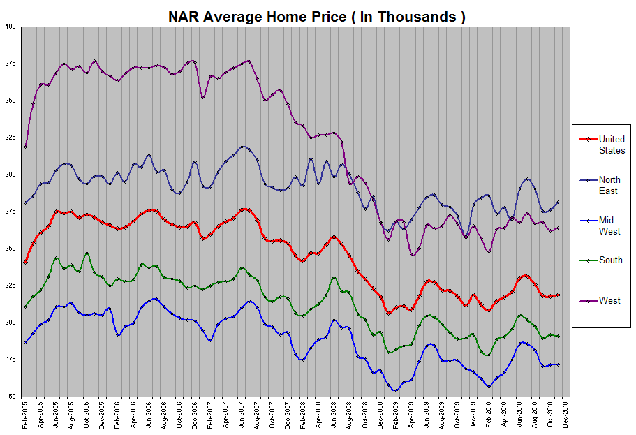 NAR Average Home Price