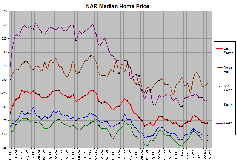 NAR Median Home Price