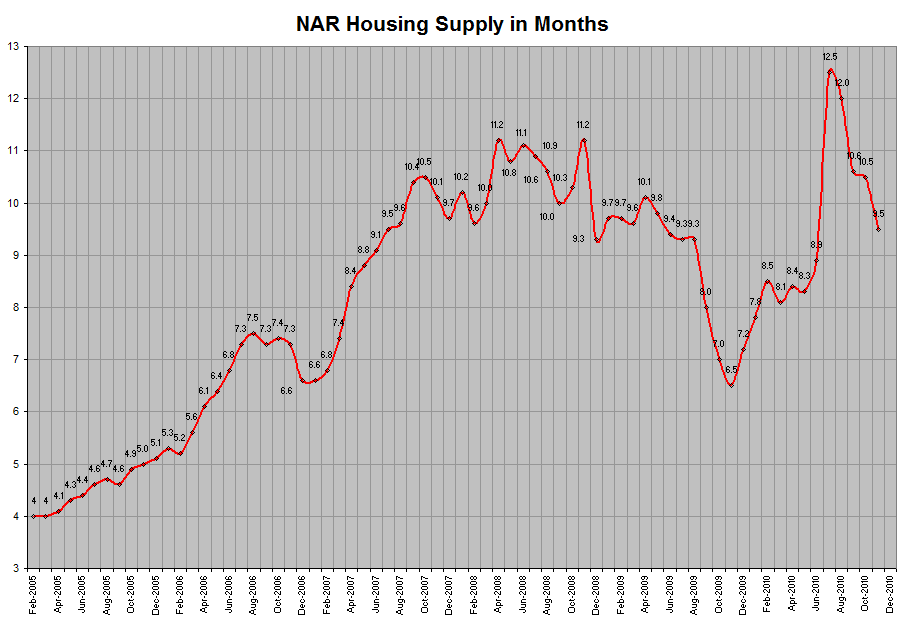 NAR US Housing Supply