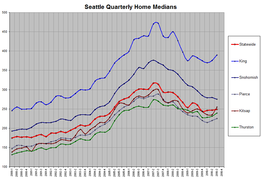 Seattle Median Home Prices