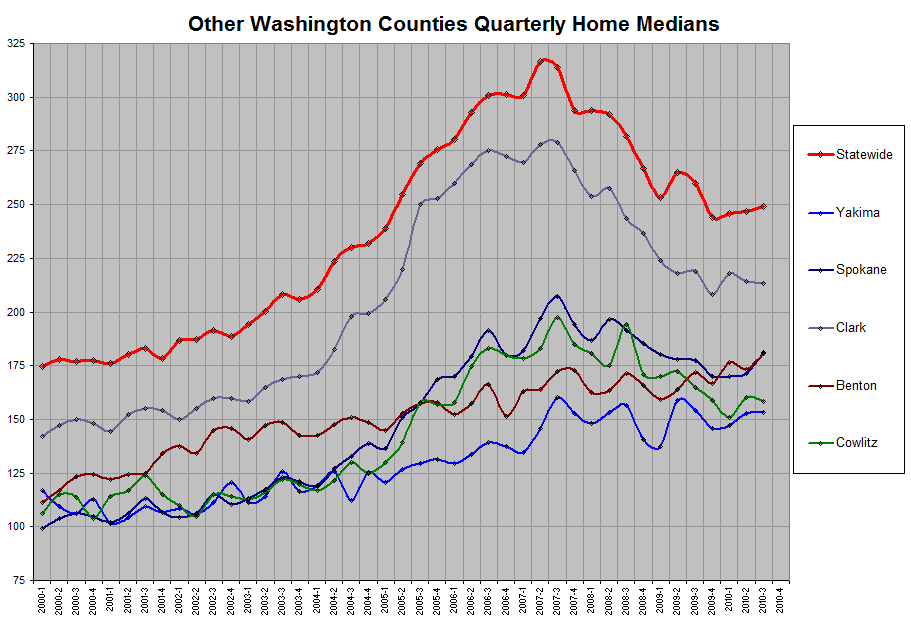 Other Washington Counties Median Home Prices