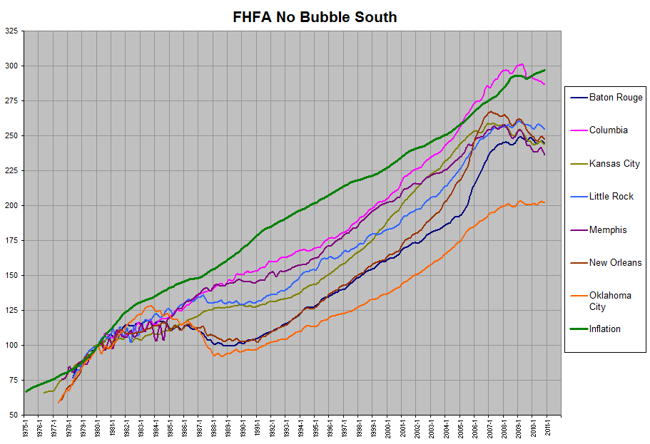 No Bubble(?) Metros - South Graph