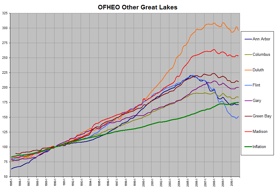 Other Great Lakes Graph