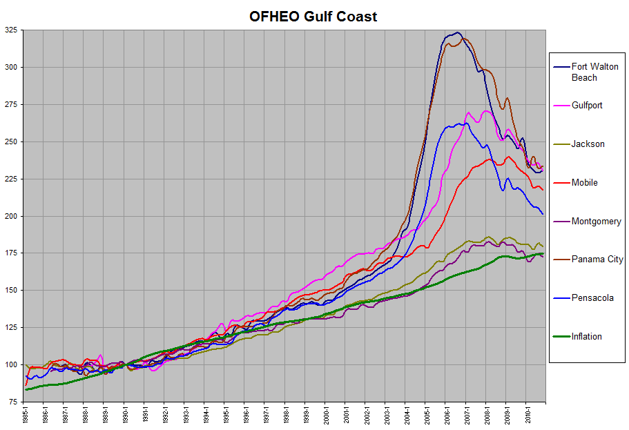Other Gulf Coast Graph